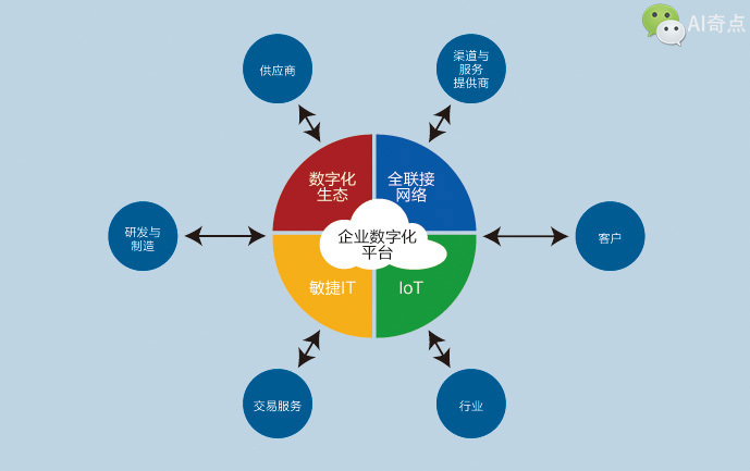 AI技术驱动企业数字化转型 人机协同，迈向终极智能